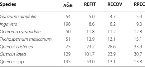 Table 6 Estimates of  mean AGB kg tree−1 and  relative errors (%) in  estimates in  mean AGB for  seven Mexican species