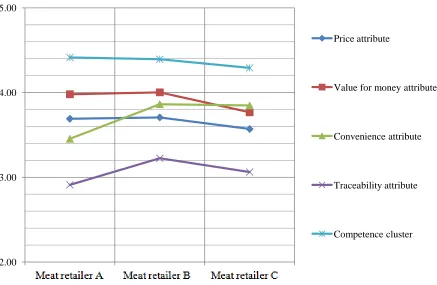 Figure 4: Customer Perceptions of their Preferred Brand 