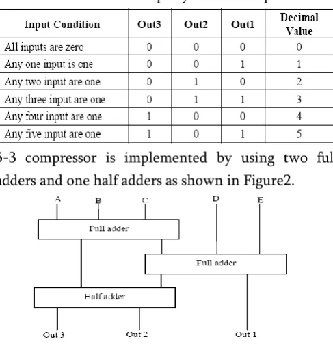 Table 1. Counter Property of 5-3 Compressor 