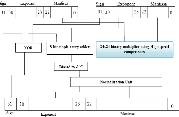 Figure 10. Proposed Architecture of Single Precision Floating Point Multiplier 