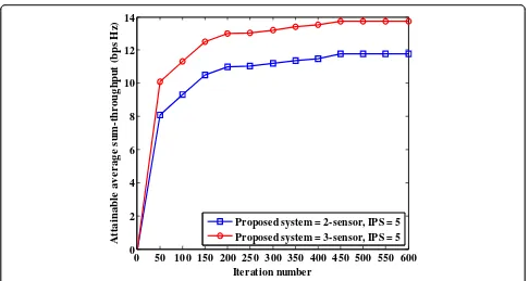 Fig. 5 Attainable average sum-throughput versus path-loss exponent