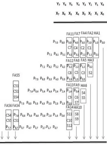 Figure 2 : Architecture of parallel microprogrammed   Figure 3 : Wallace tree multiplier using full adders and    FIR filter half adders 