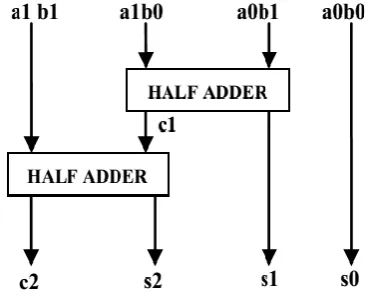 Figure 4 : Example of Urdhva Tiryakbhyam algorithm 