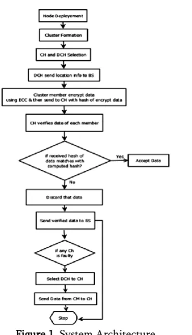 Figure 1. System Architecture 