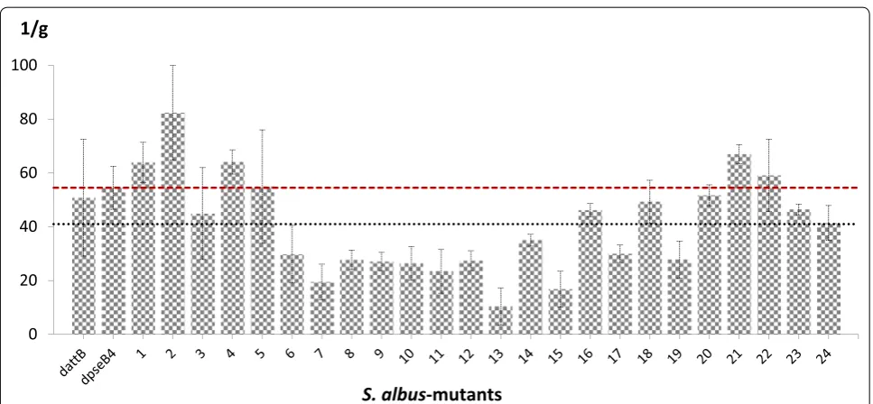 Fig. 5 Relative concentration of aranciamycin in culture media of heterologous aranciamycin producers