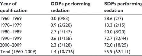 Table 3 Respondent practitioners performing sedation in their practices classified by year of qualification (absolute number of respondent practitioners per category or subcategory [%])