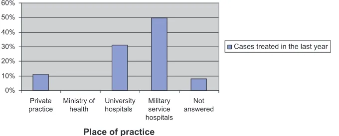 Figure 2 Distribution of cases treated in the last year by type of practice (n = 3745).Abbreviation: gDPs, general dental practitioners.