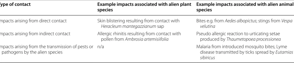 Fig. 1 Components of global change drive changes in the distribu-tion, abundance, physiology or phenology of health-relevant alien species, with resulting implications for their health impacts
