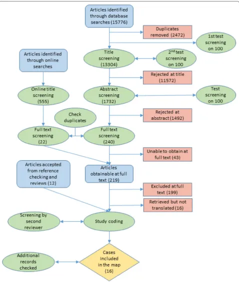 Fig. 2 Flowchart showing the number of articles captured and included or excluded at each stage of the systematic mapping process