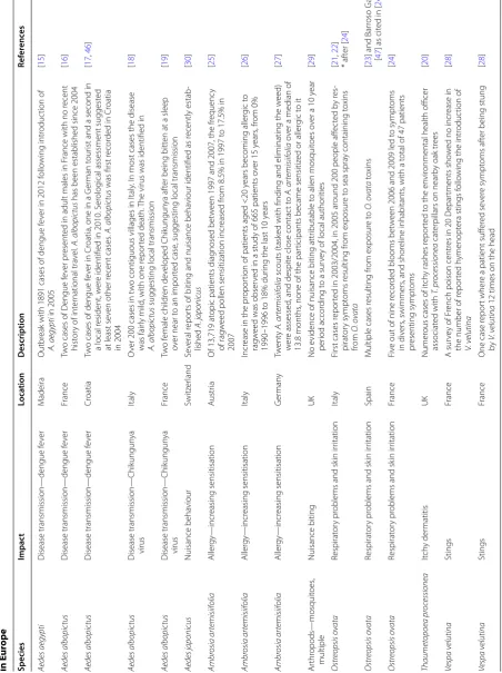 Table 3 Summary of studies demonstrating a change in the occurrence, frequency or severity of human health impacts resulting from exposure to alien species in Europe