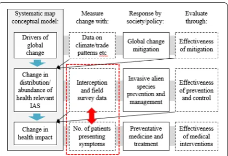 Fig. 3 Drivers of global change cause changes in the distribution and abundance of health-relevant alien species, with resulting implications for human health (relevant data highlighted in red)