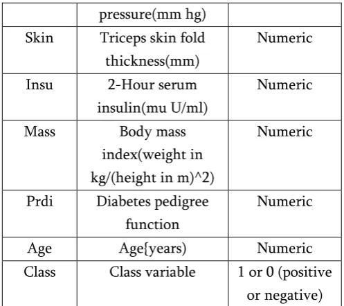 Figure 2. Correctly/Incorrectly classified instances 