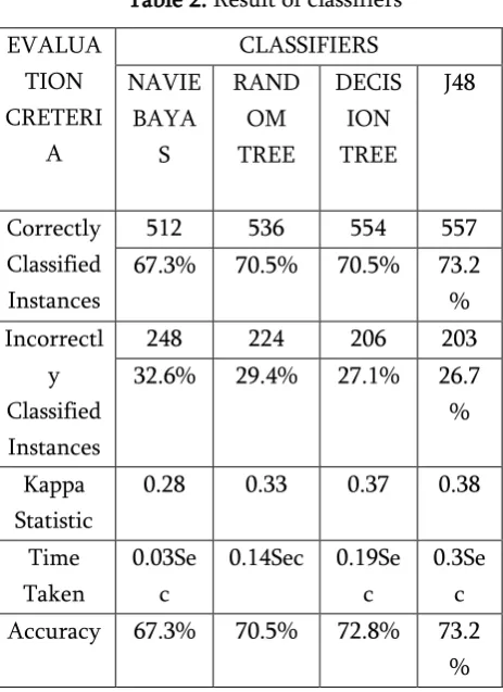 Table 3. Performance Evaluation 
