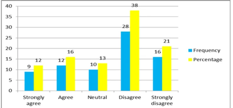 Figure 16 shows that most respondents believe that it is only their target customers who communicate with them through the use of viral marketing, where 23 (31 percent) strongly agree and 24 (32 percent) agree