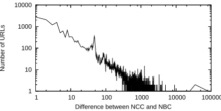 Figure 1: Distribution of the diﬀerence of NCC andNBC.
