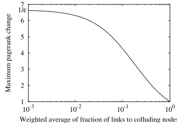 Figure 2: Expected change of Pagerank values under differentstarting conditions p, using = ε.0 15.