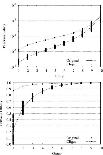 Figure 5: Relative variation of Pagerank value and ranking us-ing a clique inside each group