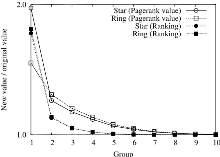 Figure 9: Distribution of Hostrank values in the Spanish Websites graph. There are a number of Web sites already colluding.