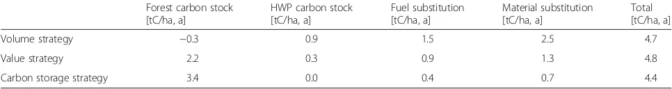 Fig. 4 Carbon stock development of aboveground biomass for the combined scenarios (2011–2100)