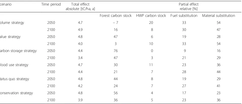 Table 4 Average annual C-effect of forest management and wood usage for the basic scenarios (2011–2100)