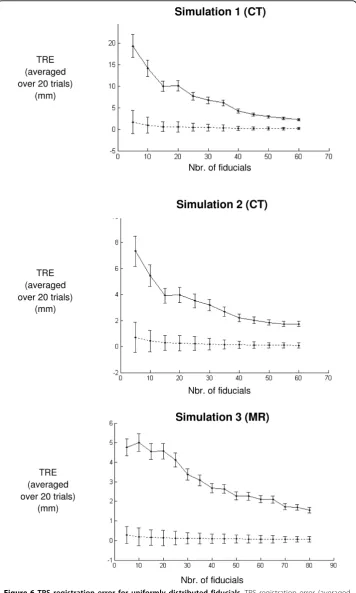 Figure 6 TPS registration error for uniformly distributed fiducials. TPS registration error (averagedover 20 trials) for breast surfaces deformed by three simulations