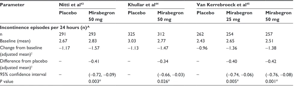 Table 1 Effects of mirabegron on number of incontinence episodes per 24 hours