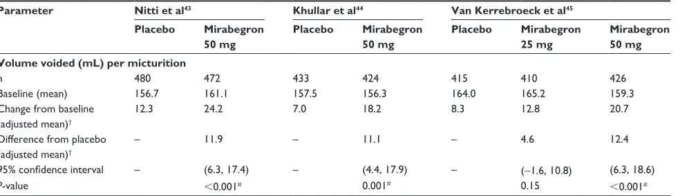 Table 2 Effects of mirabegron on number of micturitions per 24 hours