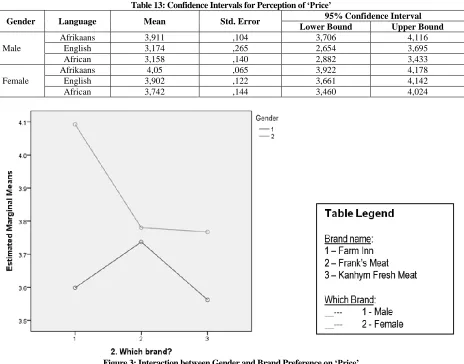 Table 13: Confidence Intervals for Perception of ‘Price’ 95% Confidence Interval 