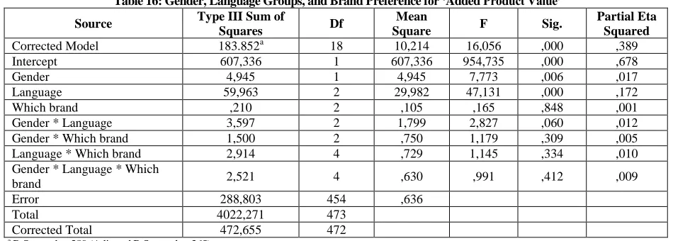 Table 14: Confidence Intervals for Perception of ‘Price’ of Branded Meat Products 95% Confidence Interval 