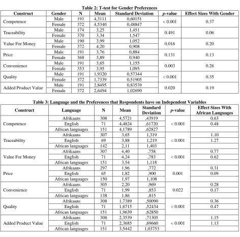Table 2: T-test for Gender Preferences N Mean Standard Deviation 