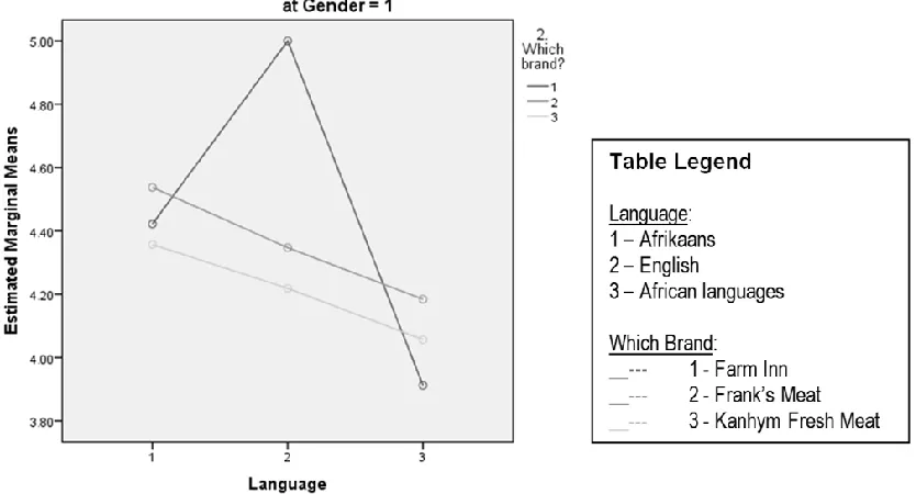 Table 5: Confidence Intervals for ‘Competency’ 