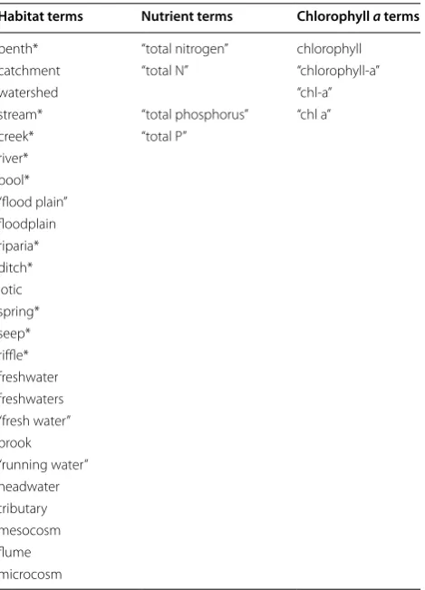 Table 1 Search terms to be used for database searches