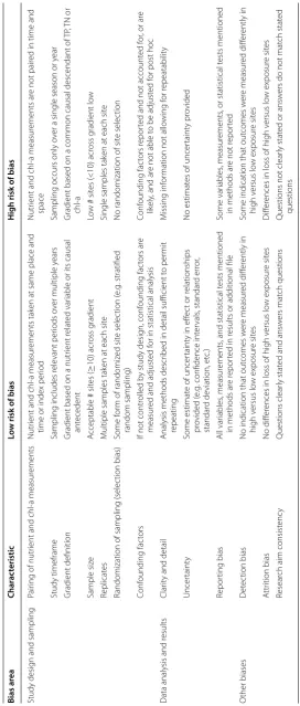 Table 5 Study quality assessment framework for observational, field studies