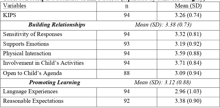 Table 3. Descriptive Statistics of KIPS Scores (separated by behavior category) 