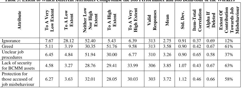 Table 3: Extent to Which Different Attributes Compromise the Job Performance and Job Behaviour of the Workers 