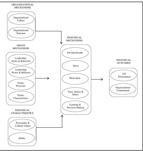 Figure 1: Multi-Dimensional Determinants of Job Performance Source: McShane & Von Glinow, 2009 