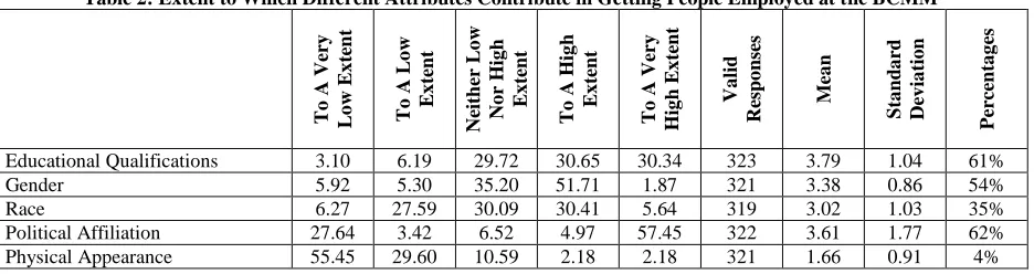 Table 2: Extent to Which Different Attributes Contribute in Getting People Employed at the BCMM 