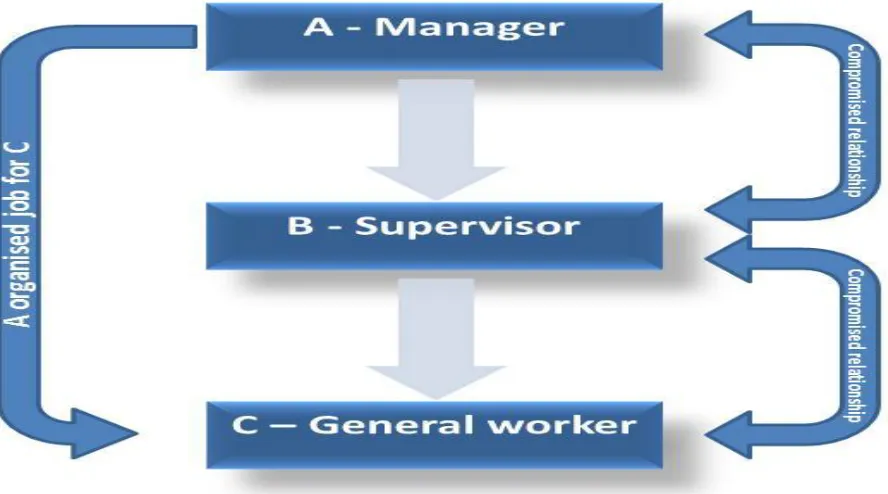 Figure 2: Compounding Effect of Nepotism on Job Performance 