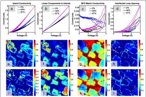 Figure 9 Bayesian de-mixing on CFO-BFO FORC-IV data. Top row are de-mixed vectors for the 0%, 58%, and 87% humidity; middle row are loadingconductivity loading map for the 0% humidity.humidity.87% humidity.and 87% humidity.de-mixed component for the 0%, 58