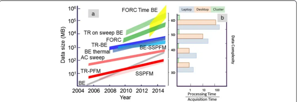 Figure 1a illustrates the data set size and Figure 1b the