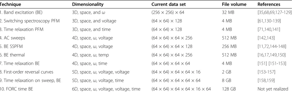 Table 1 Development of multidimensional SPM methods at Oak Ridge National Laboratory