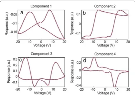 Figure 3 PCA of band excitation piezoresponse force spectroscopy(BEPS) data. (a) First eigenvector (principal component) of the BEPSdata
