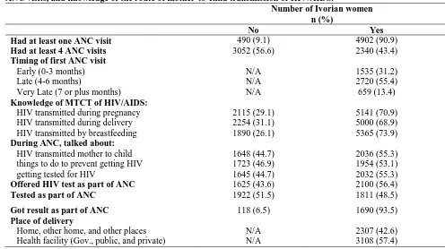 Table 3. Antenatal care (ANC) attendance, timing of first ANC visit, HIV counseling and testing as part of ANC visits, and knowledge of the route of mother-to-child transmission of HIV/AIDS