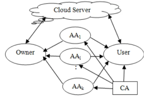 Fig. 2: Decentralized manner data access controlling  