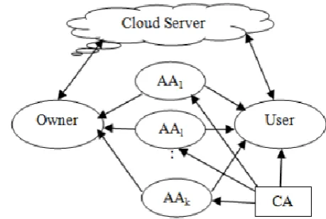 Fig. 2: Decentralized manner data access controlling  