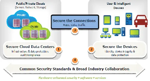 Figure 1. Foundation of IoT Security- Cloud to Chip Security: Privacy, Protection & Trust