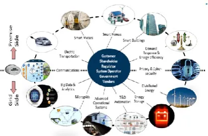 Figure 2.Key Dimensions of Smart Grid.  On the utility side, as of late counseling firm Accenture evaluated that each smart meter installed could create $40 to $70 per meter in yearly reserve funds by means of examination