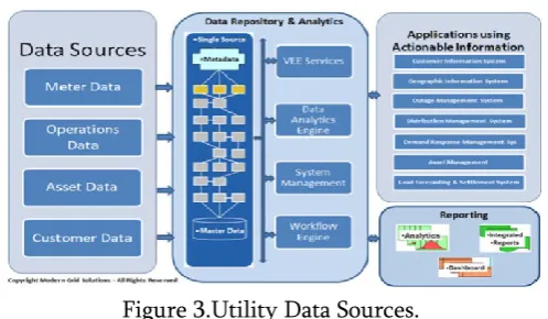 Figure 3.Utility Data Sources. 