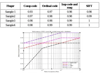 Table 3. Performance of ROC Curve (Left Middle) using Poly U Database. 