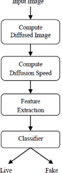 Figure 3 : over all process of implementing system 